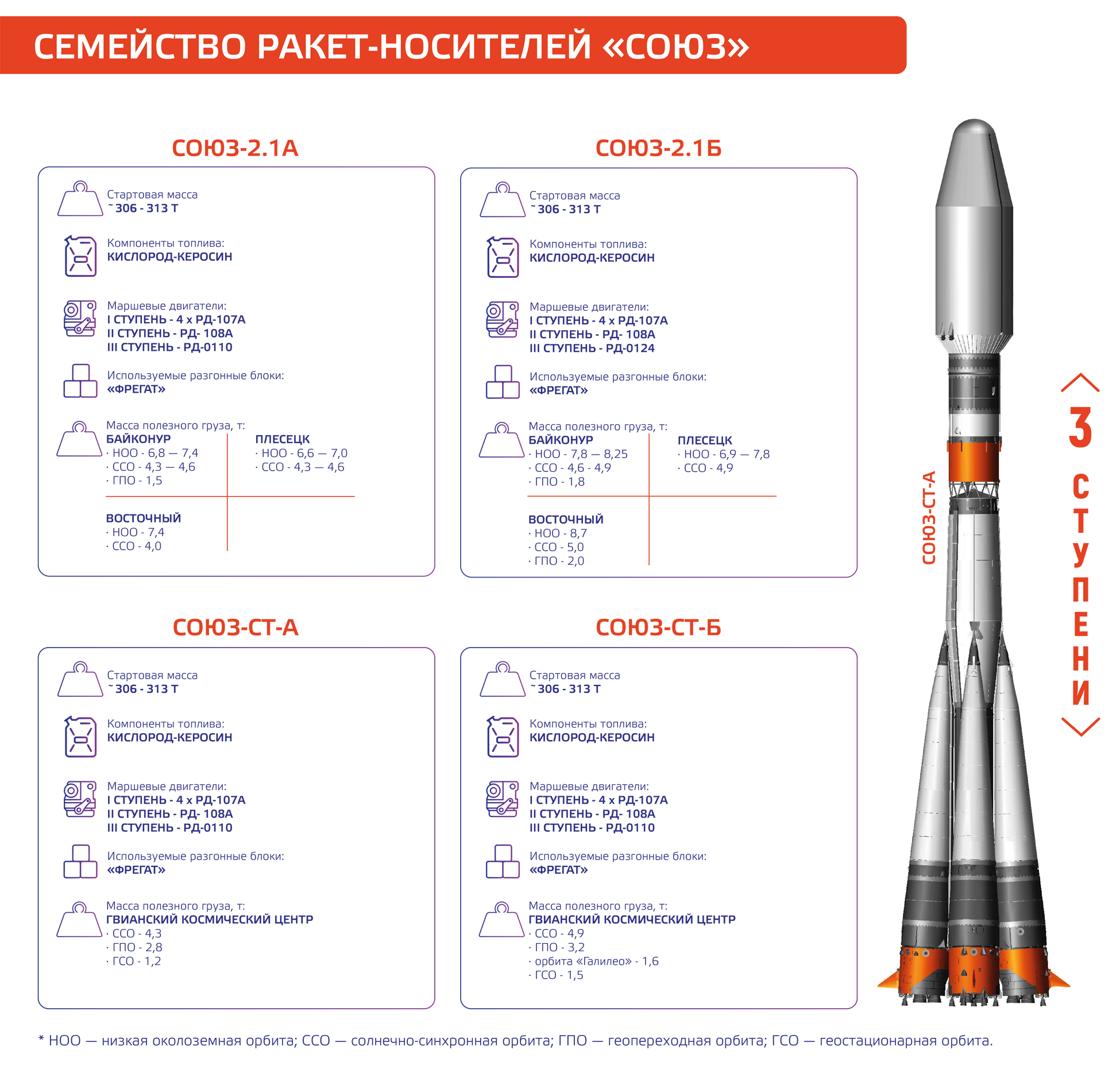 Назовите самый безопасный ракета носитель. Ракета-носитель Союз 2.1 а чертеж. Двигатель 2 ступени РН Союз. Ракета-носитель Союз-2.1а характеристики. Союз-2.1а ракета-носитель схема.